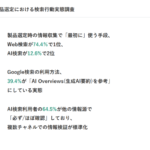 【437名調査】BtoB製品選定プロセスは生成AI普及でどう変わった？AI利用者64.5%が他ソースも確認、ただし最初の手段はWeb検索74.4％