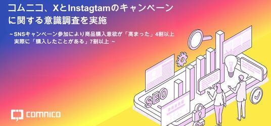SNSキャンペーン参加により商品購入意欲が「高まった」4割以上、実際に「購入したことがある」7割以上