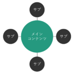 【実践版】トピッククラスターとは？実際のSEO運用で見えたAI時代に強い作り方と事例