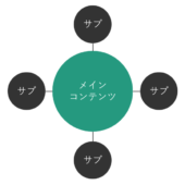 【実践版】トピッククラスターとは？実際のSEO運用で見えたAI時代に強い作り方と事例