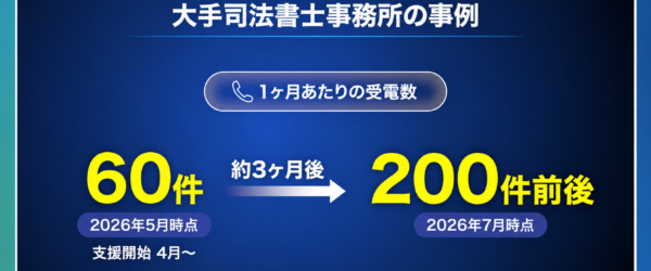 【月60件→200件】今あるSEO流入を「導線改善」でCV3倍にした大手司法書士事務所の事例